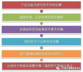 图解医疗器械产品技术要求