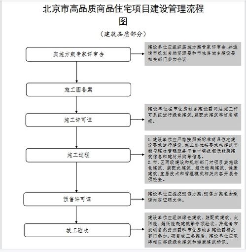 住建委 关于规范高品质商品住宅项目建设管理的通知