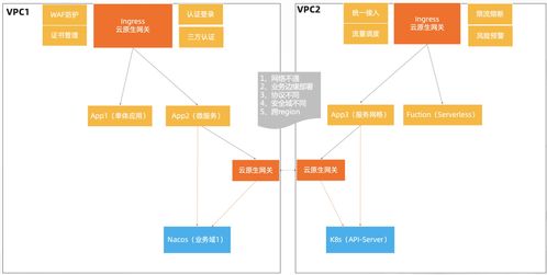 2022 年云原生微服务技术趋势,看这一篇就够了