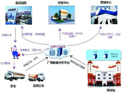 中联重科物联网技术助推客户增值服务_工程机械企业动态_工程机械新闻资讯_工程机械在线